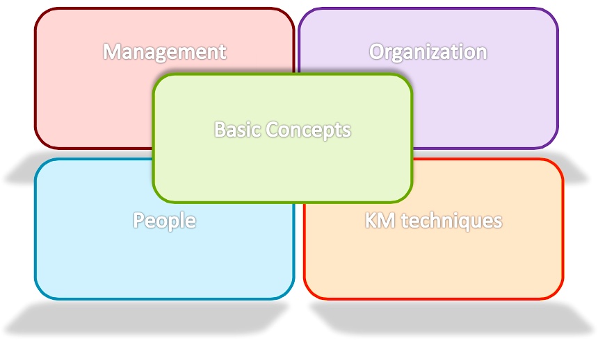 Select on of the category: Basic concepts, Management, Organization, People, Knowledge Management Techniques