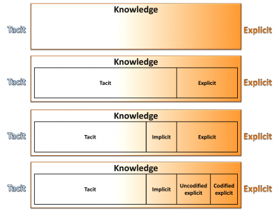 Fig.1. Tacit - explicit spectrum models